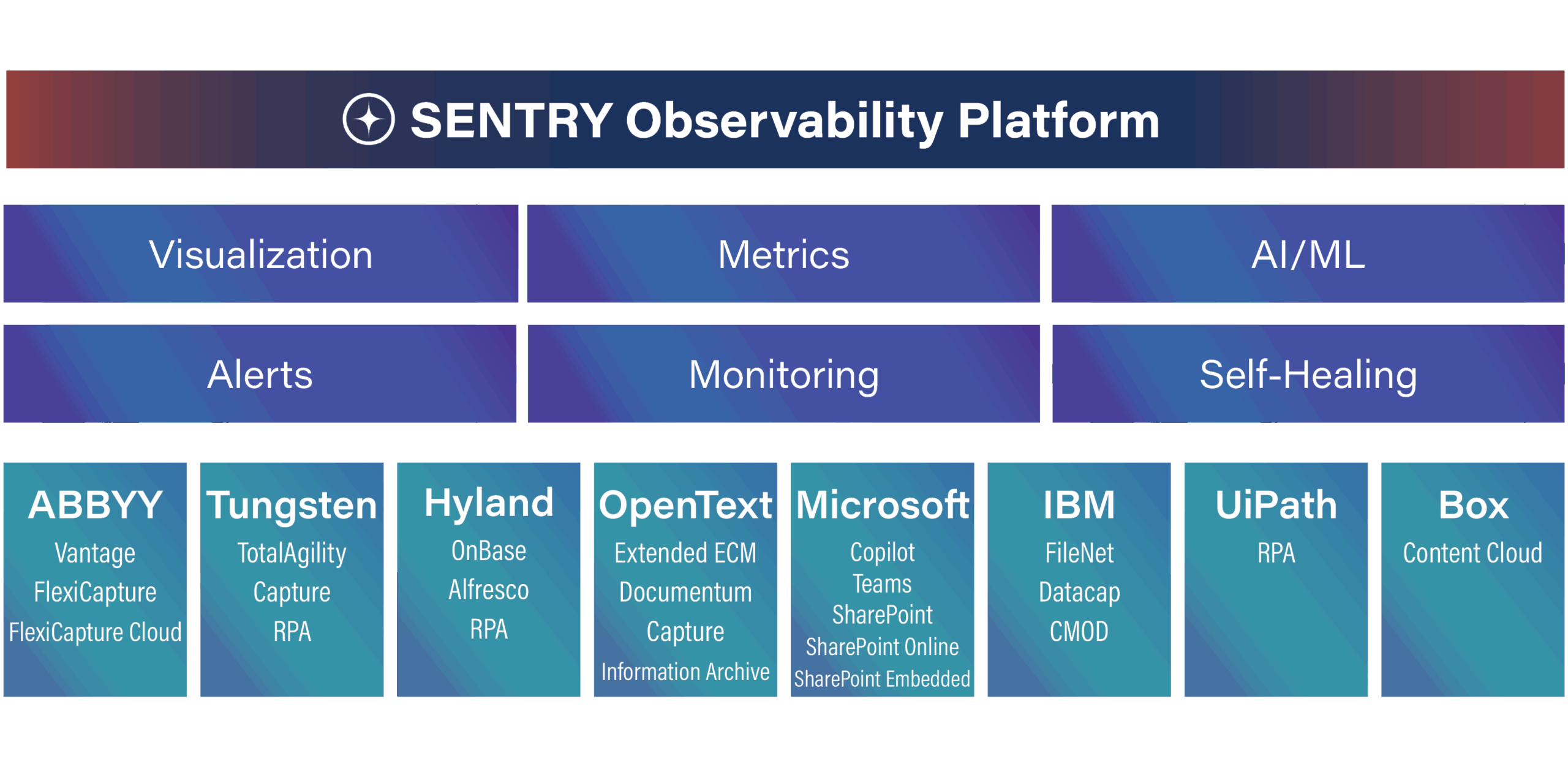 SENTRY Observability Platform